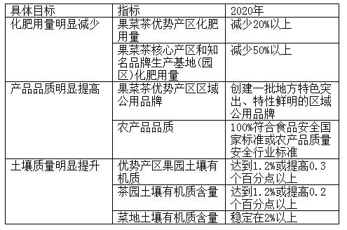農業部最近有機肥補貼辦法