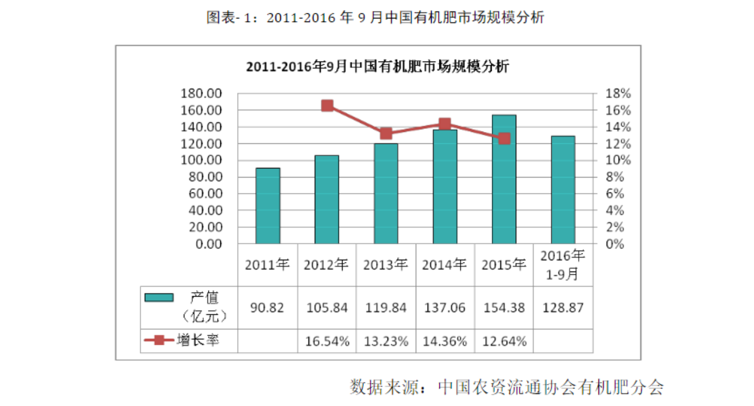 中國(guó)有機(jī)肥市場(chǎng)調(diào)查及前景分析