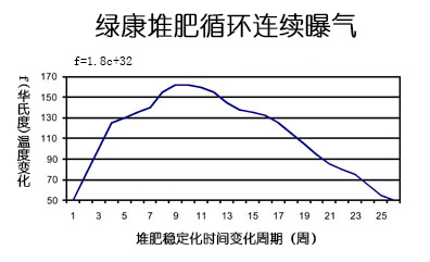 綠康堆肥循環連續曝氣