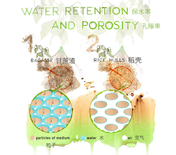 無(wú)土基質(zhì)保水率和孔隙率