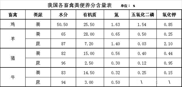 畜禽糞養分含量表